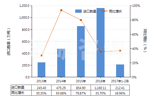 2013-2017年2月中國液化丙烷(HS27111200)進口量及增速統計 2013-2017年2月中國液化丙烷(HS27111200)進口量及增速統計